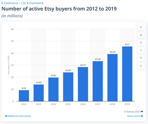 Etsy: number of active buyers 2012-2019