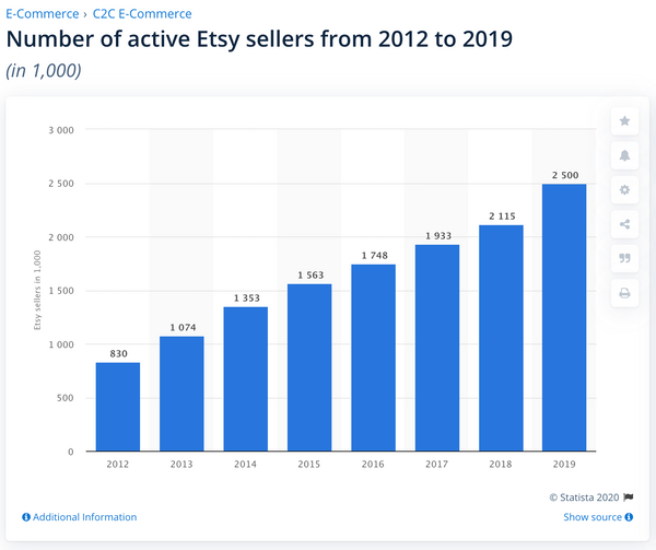 2.5 million Etsy sellers graph