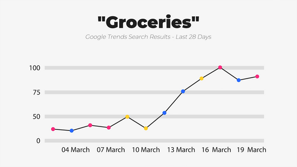 IWD Agency Google Trends Google Search Results Groceries