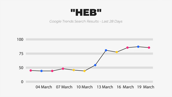 IWD Agency Google Trends Google Search Results HEB