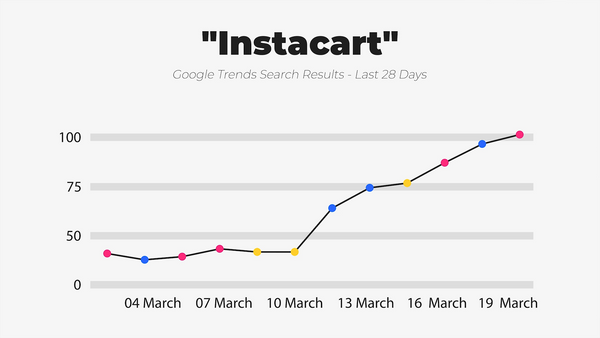 IWD Agency Google Trends Google Search Results Instacart