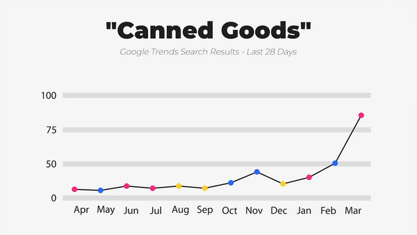 IWD Agency Google Trends Google Search Results Canned Goods
