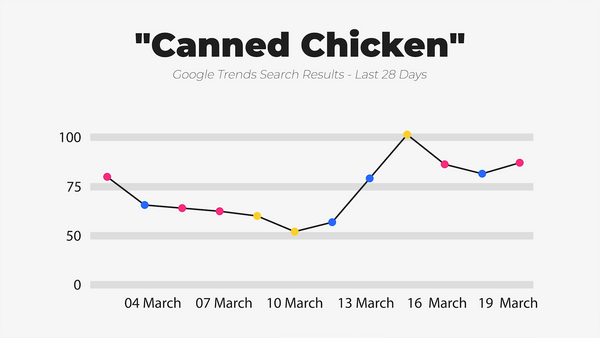 IWD Agency Google Trends Google Search Results Canned Chicken