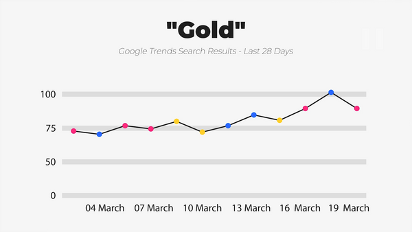 IWD Agency Google Trends Google Search Results Gold