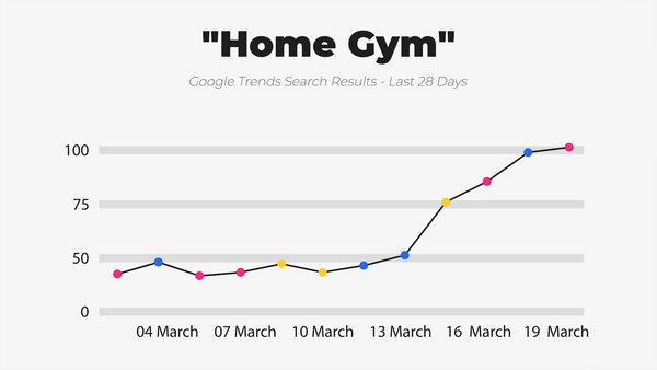 IWD Agency Google Trends Google Search Results Home Gym