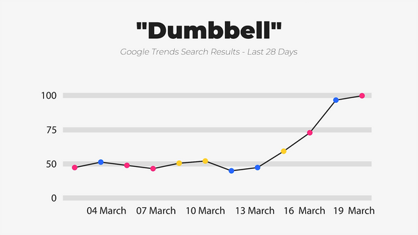 IWD Agency Google Trends Google Search Results Dumbbell