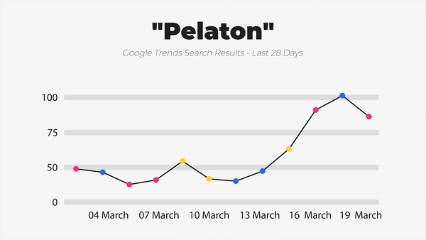 IWD Agency Google Trends Google Search Results Pelaton