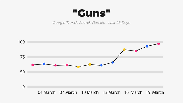 IWD Agency Google Trends Google Search Results Guns