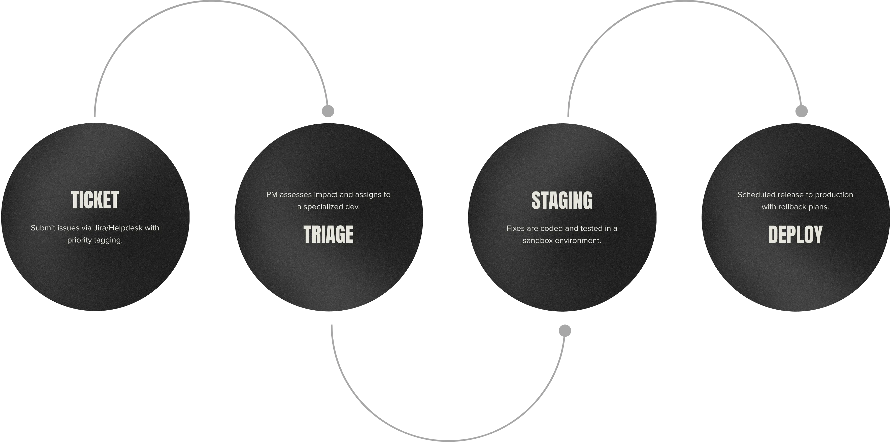 OUR SUPPORT WORKFLOW