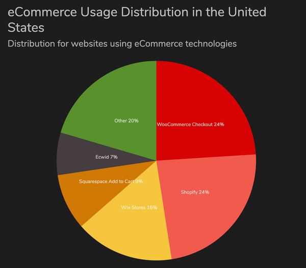 BuiltWith WooCommerce Data