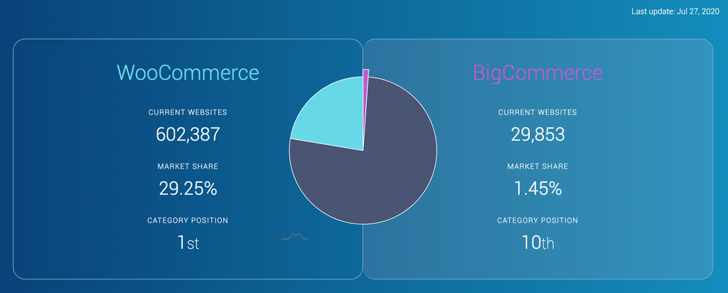 WooCommerce vs BigCommerce comparison stats